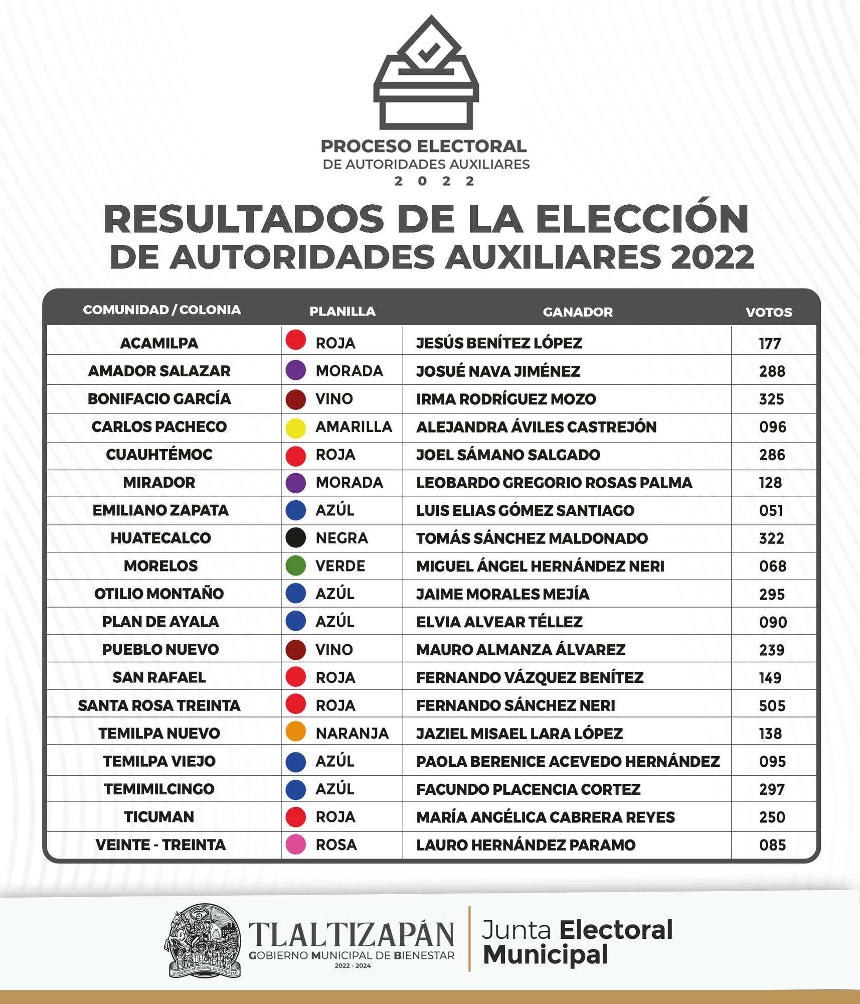 RESULTADOS DE LA ELECCIÓN DE LAS AUTORIDADES AUXILIARES